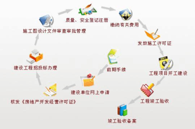 房地產(chǎn)開發(fā)經(jīng)營(yíng)程序流程圖