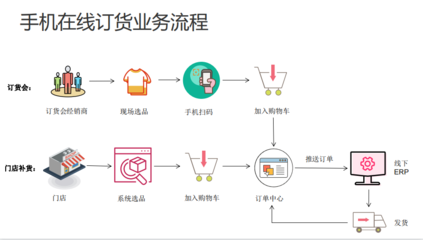 手機在線訂貨系統(tǒng)軟件開發(fā) 賦能電子產(chǎn)品銷售與互聯(lián)網(wǎng)營銷