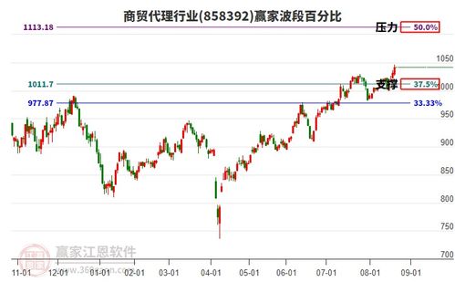 商貿代理行業(yè)主力資金流出破位，電子產品互聯(lián)網(wǎng)銷售面臨挑戰(zhàn)